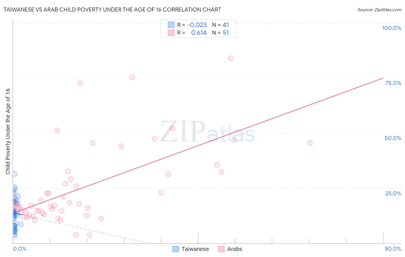 Taiwanese vs Arab Child Poverty Under the Age of 16