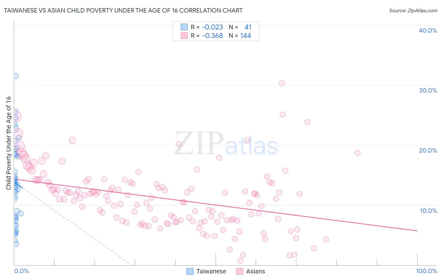 Taiwanese vs Asian Child Poverty Under the Age of 16