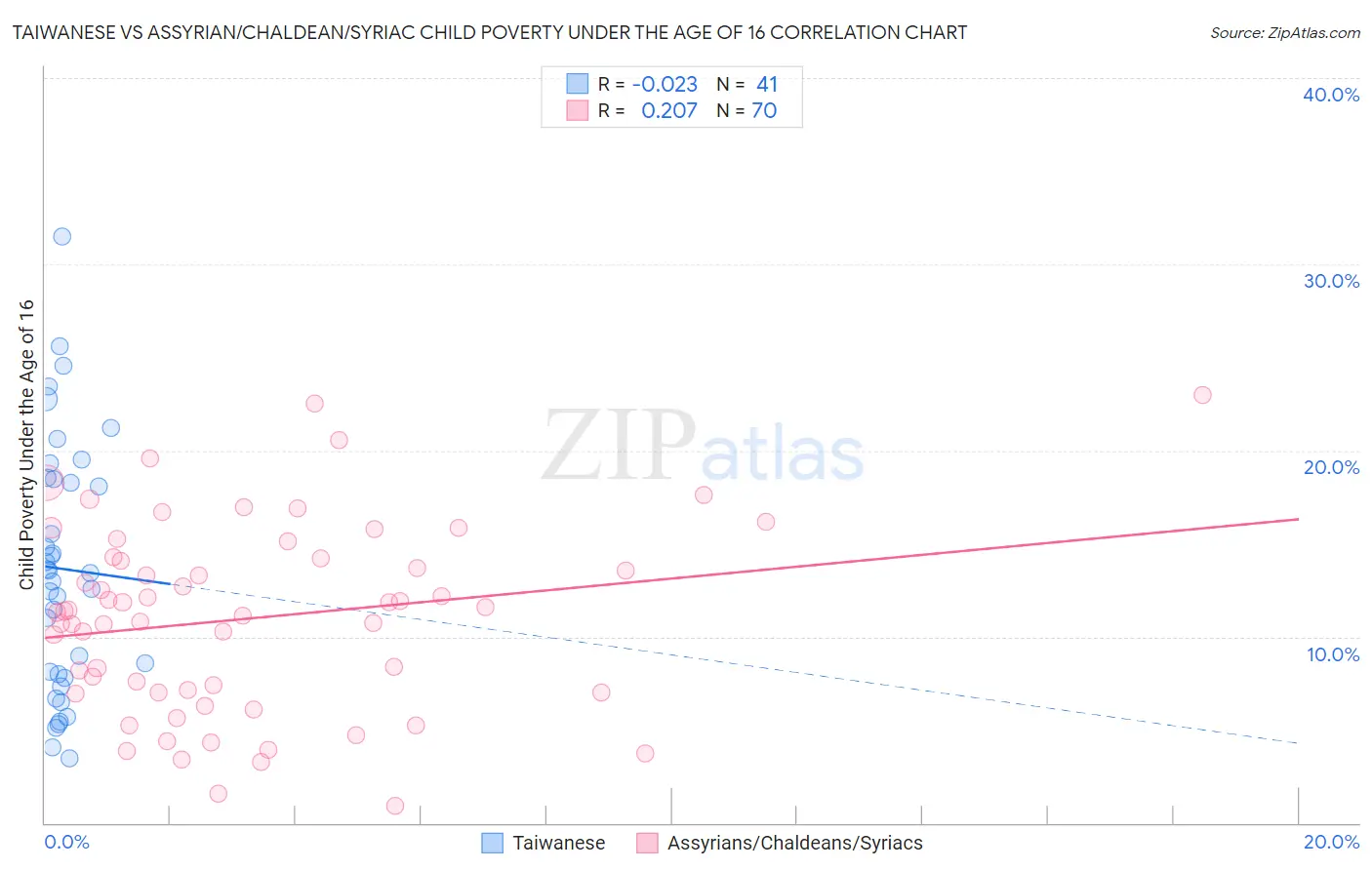 Taiwanese vs Assyrian/Chaldean/Syriac Child Poverty Under the Age of 16