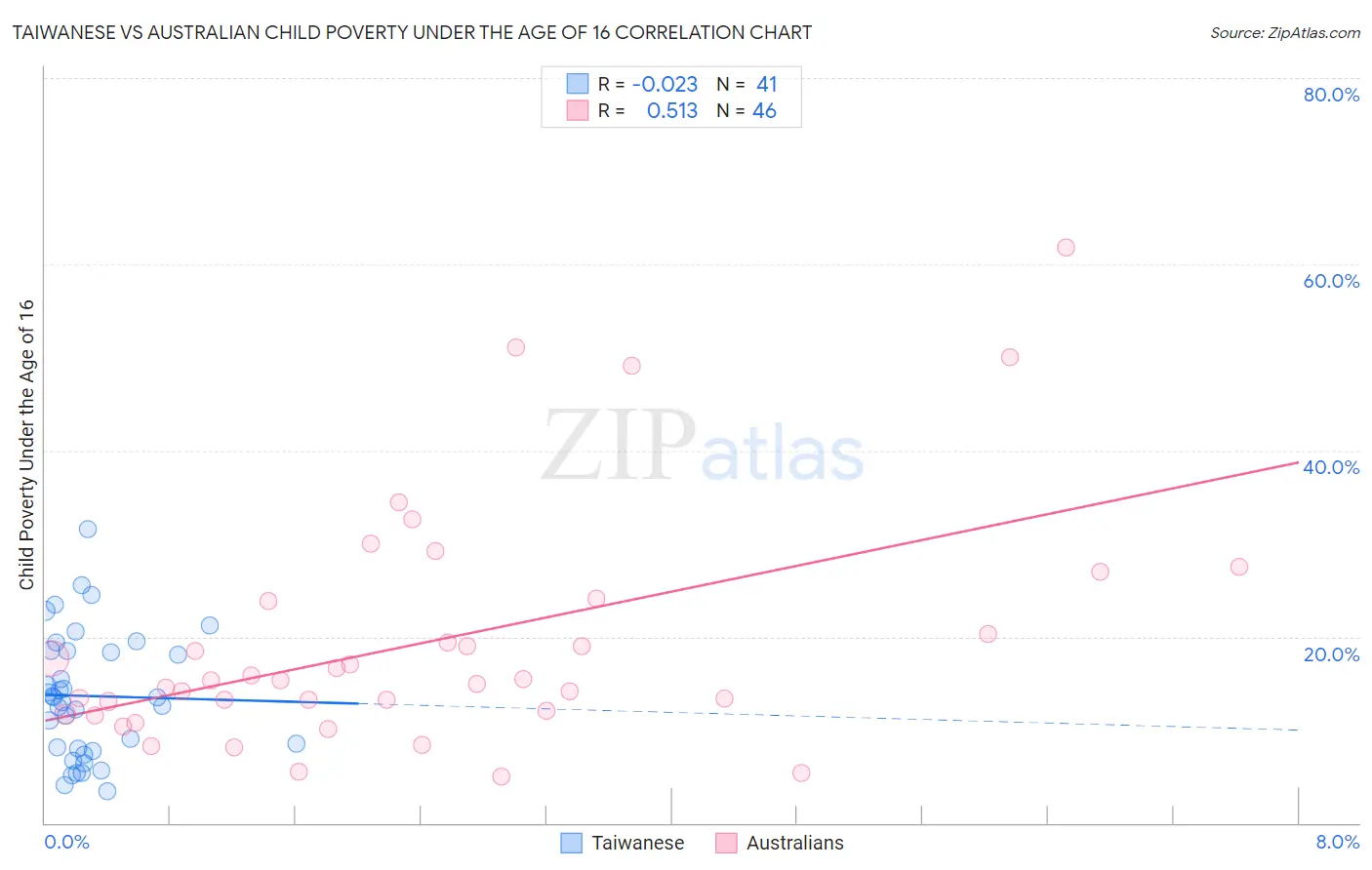 Taiwanese vs Australian Child Poverty Under the Age of 16