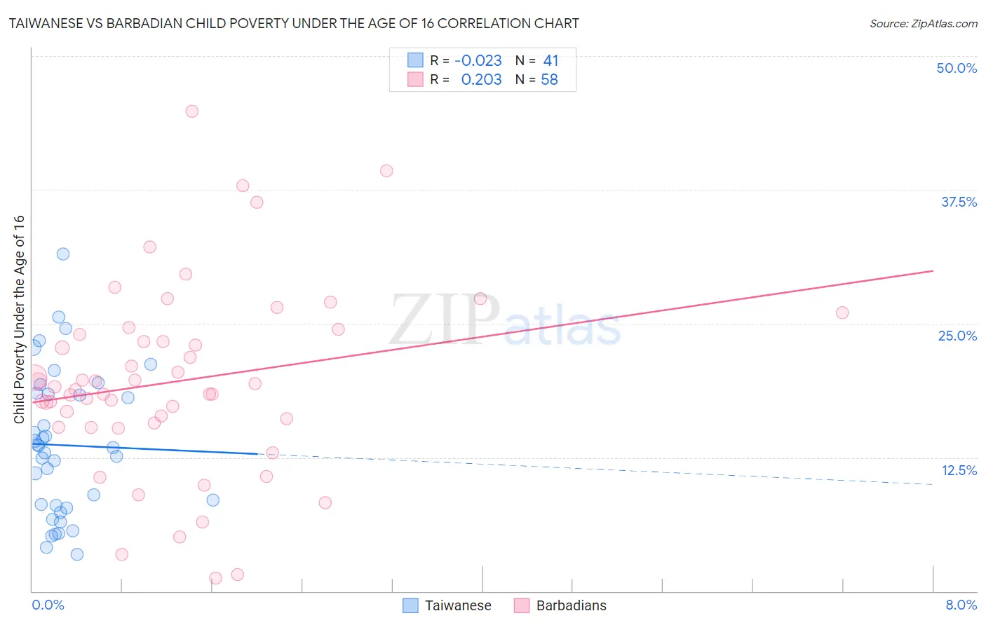 Taiwanese vs Barbadian Child Poverty Under the Age of 16