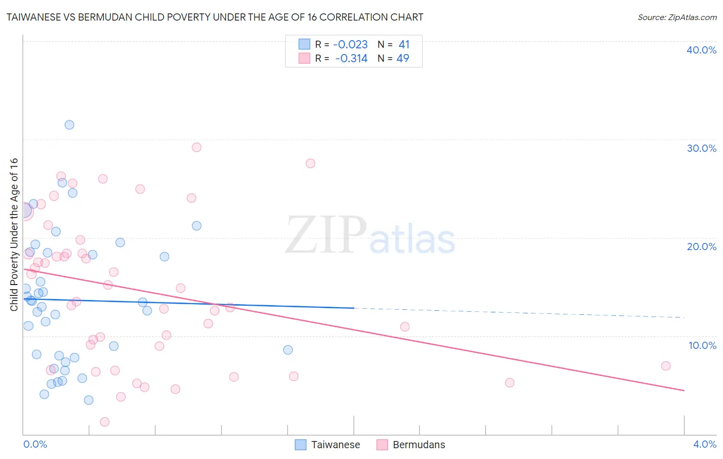 Taiwanese vs Bermudan Child Poverty Under the Age of 16