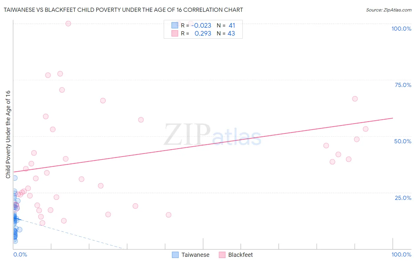 Taiwanese vs Blackfeet Child Poverty Under the Age of 16