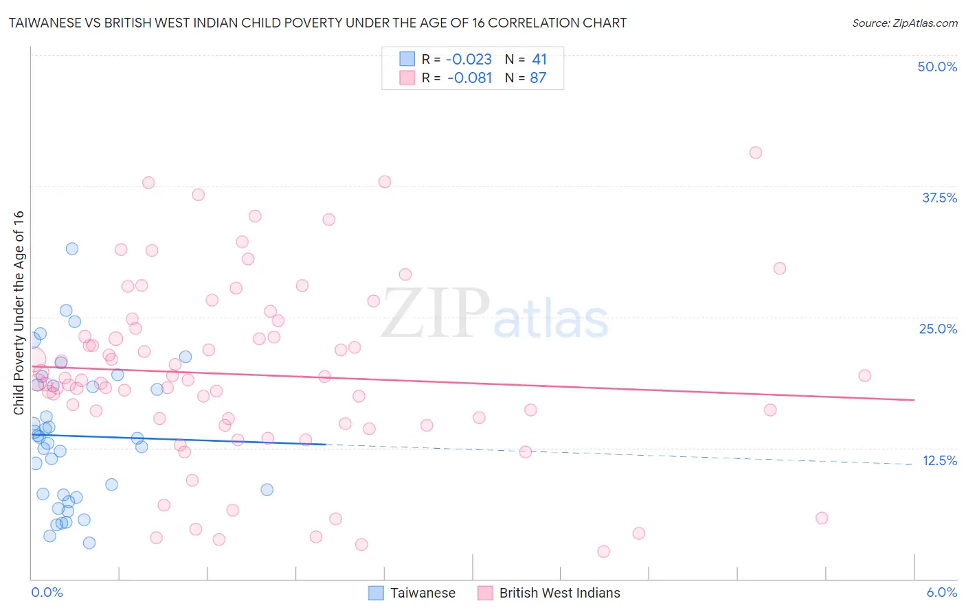 Taiwanese vs British West Indian Child Poverty Under the Age of 16