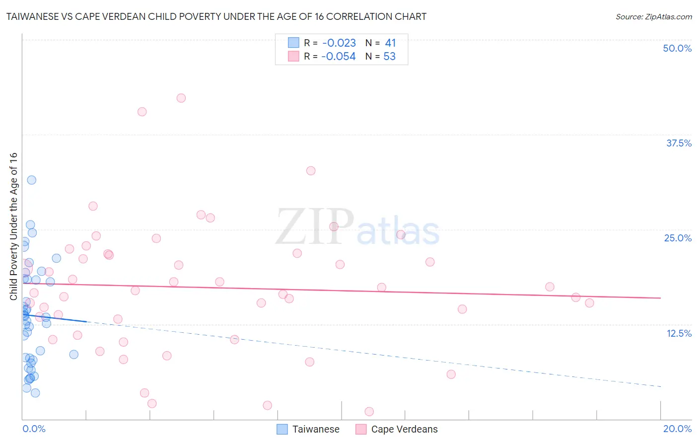 Taiwanese vs Cape Verdean Child Poverty Under the Age of 16