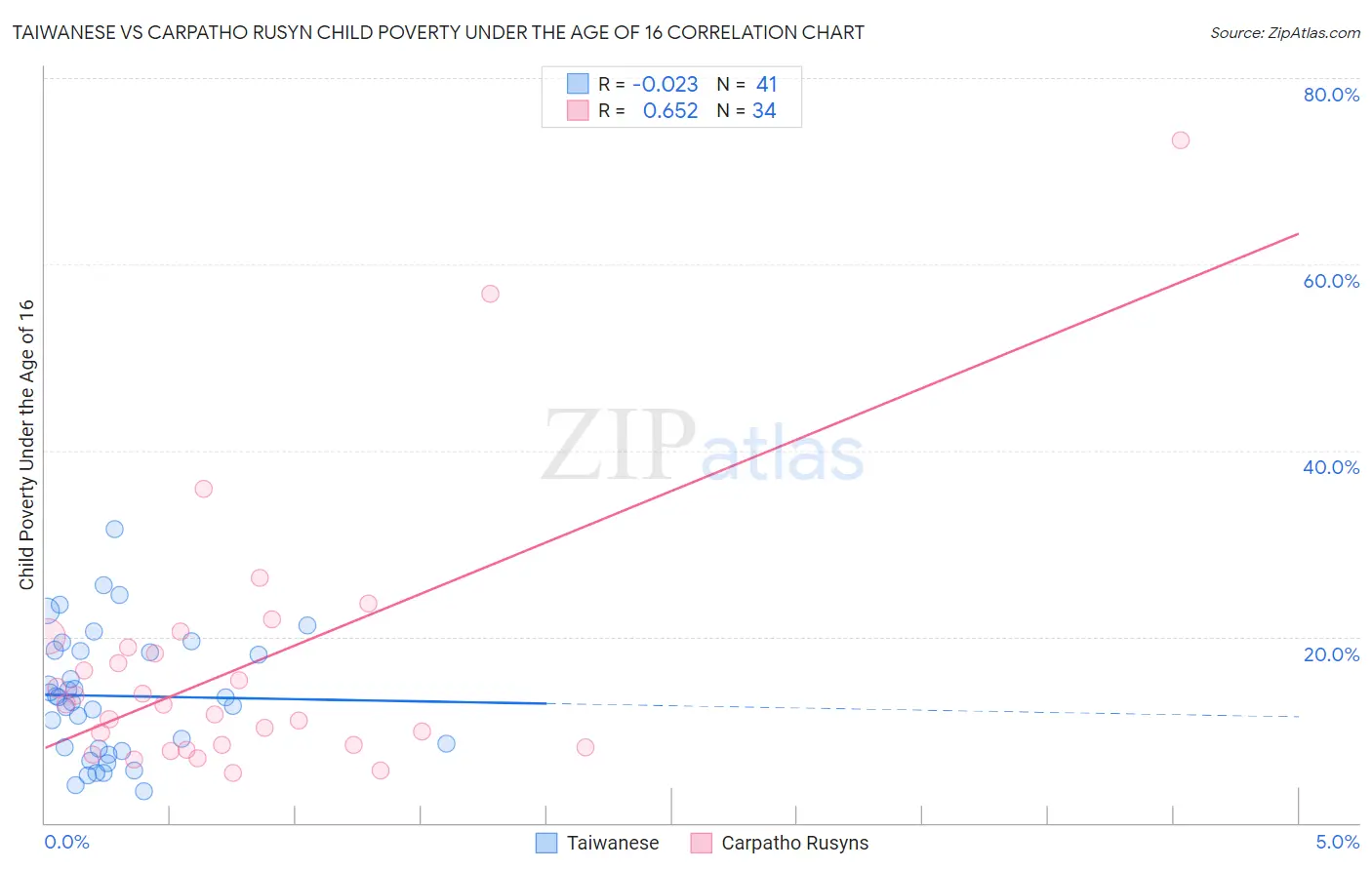Taiwanese vs Carpatho Rusyn Child Poverty Under the Age of 16