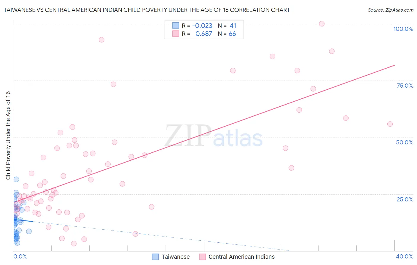 Taiwanese vs Central American Indian Child Poverty Under the Age of 16