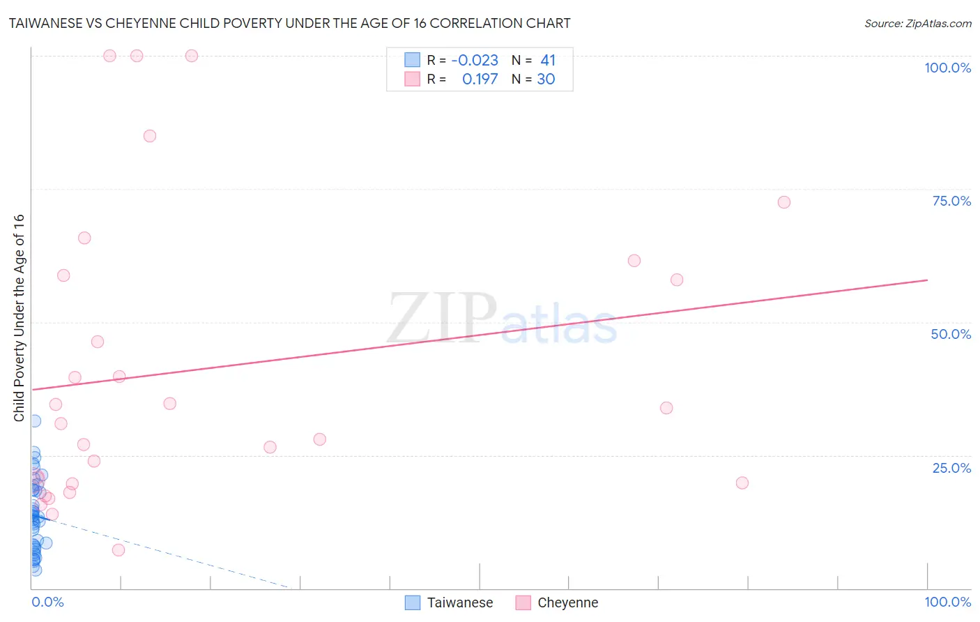 Taiwanese vs Cheyenne Child Poverty Under the Age of 16