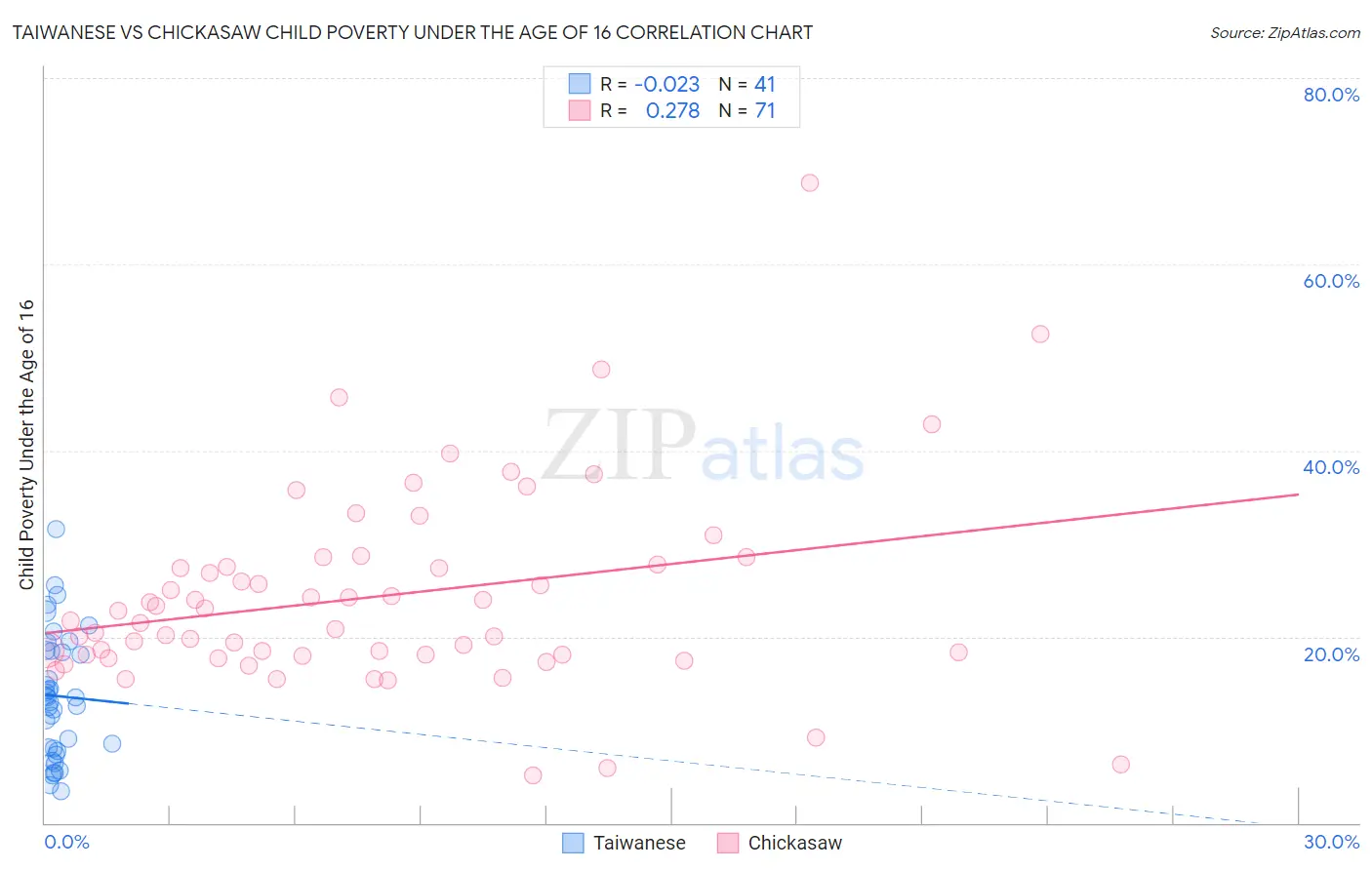 Taiwanese vs Chickasaw Child Poverty Under the Age of 16