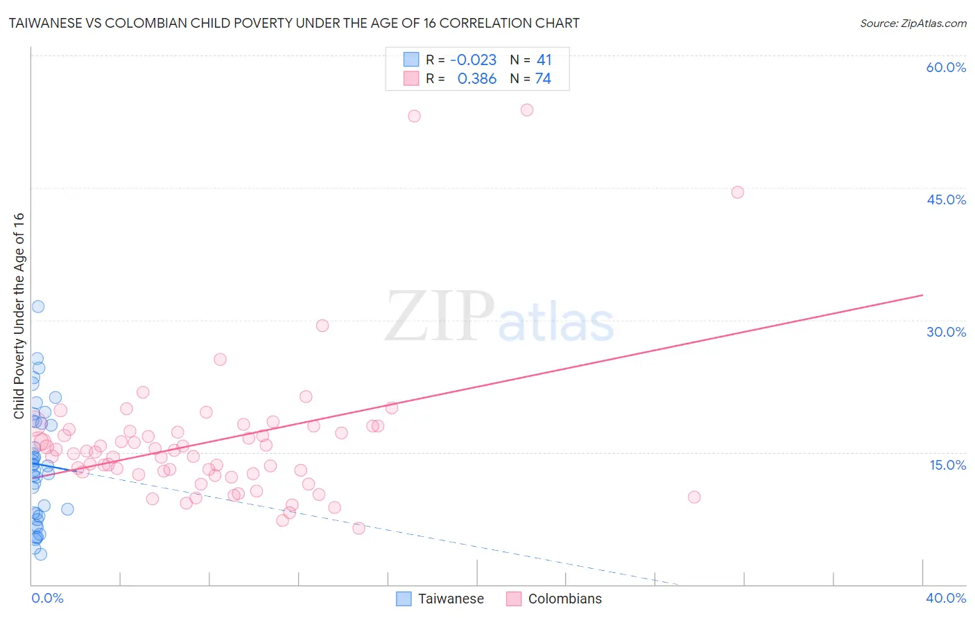 Taiwanese vs Colombian Child Poverty Under the Age of 16