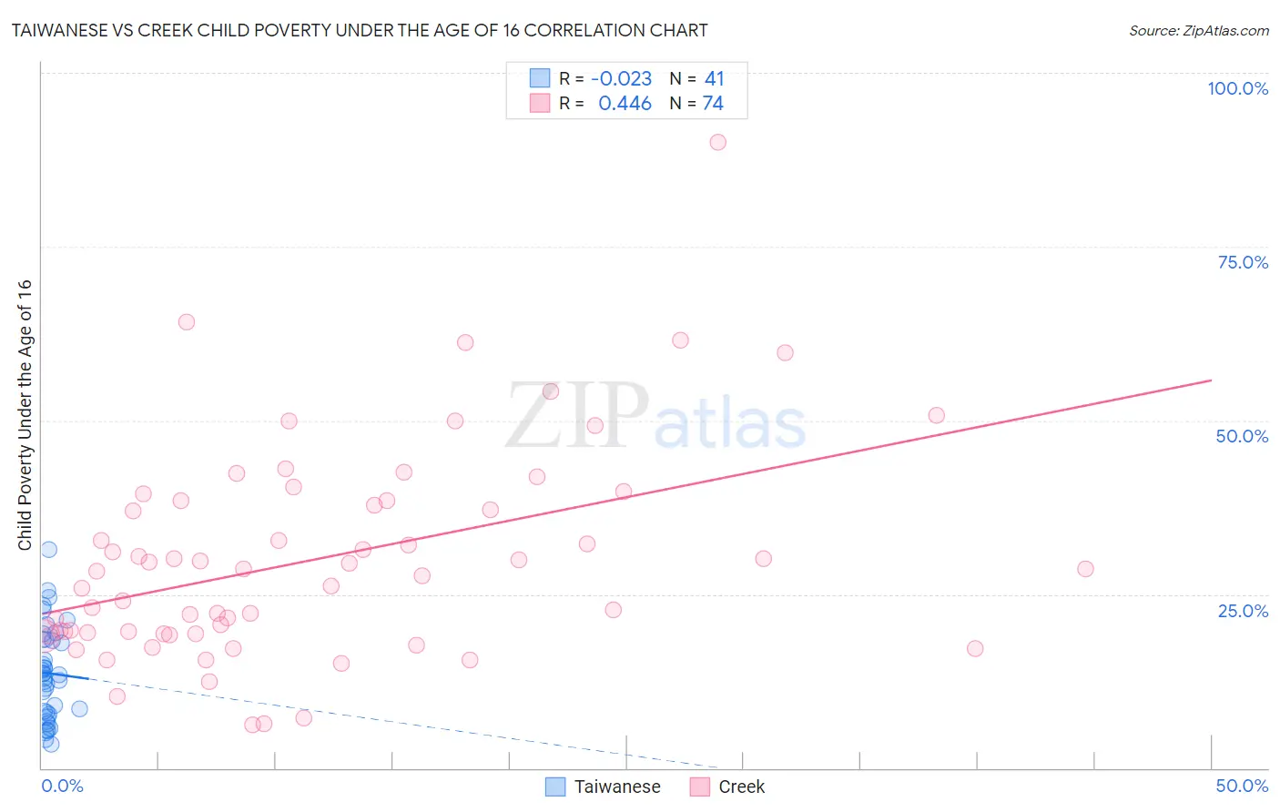 Taiwanese vs Creek Child Poverty Under the Age of 16