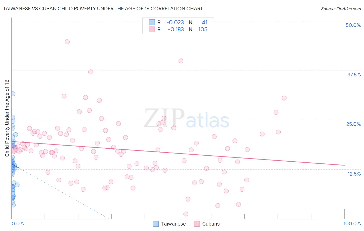 Taiwanese vs Cuban Child Poverty Under the Age of 16
