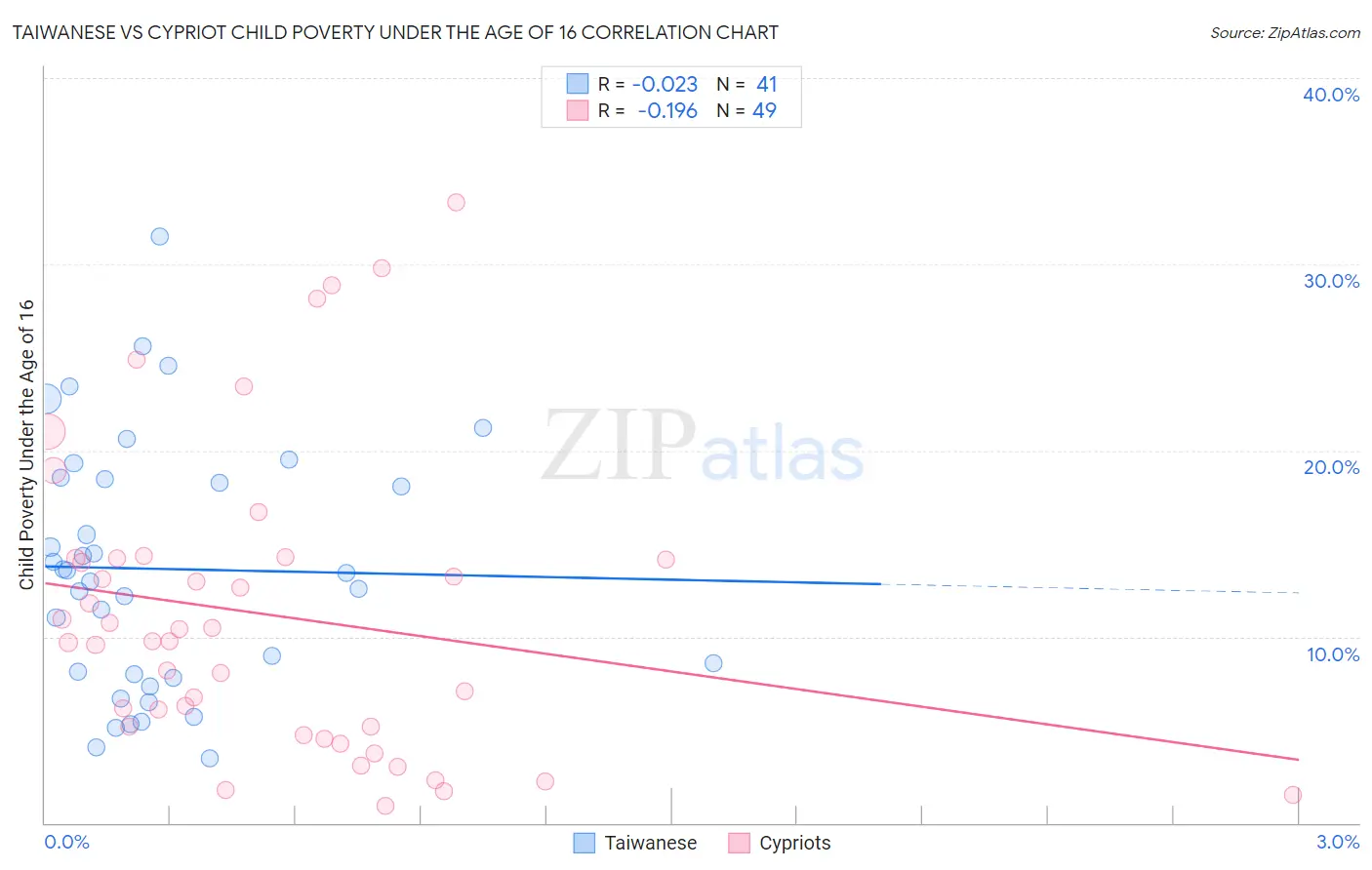 Taiwanese vs Cypriot Child Poverty Under the Age of 16