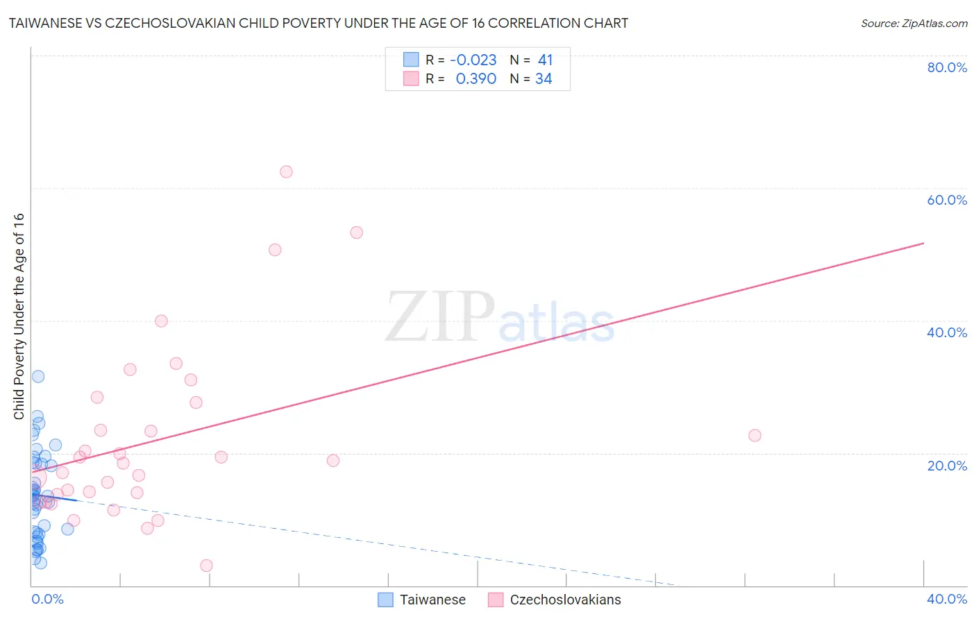 Taiwanese vs Czechoslovakian Child Poverty Under the Age of 16