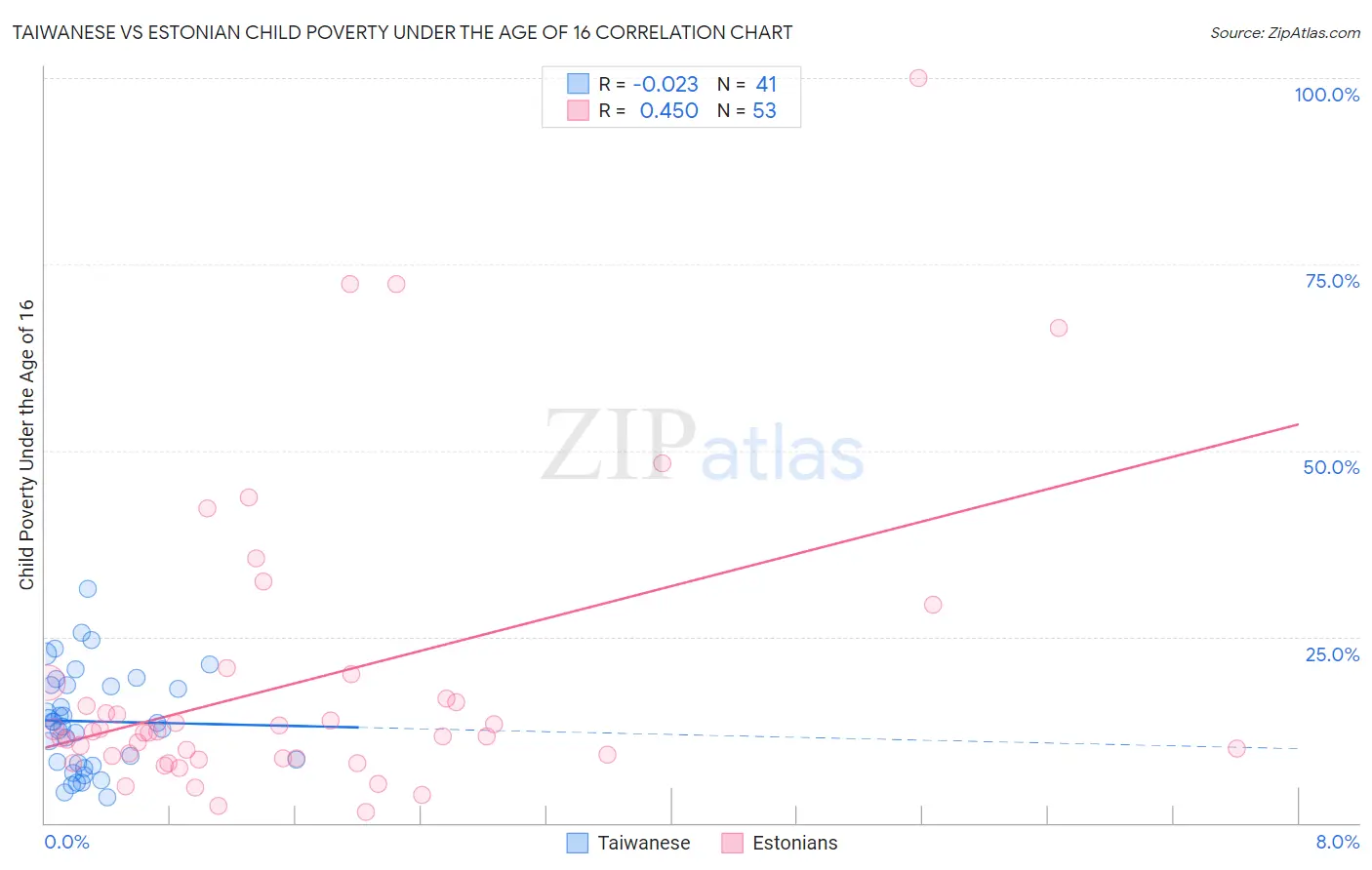 Taiwanese vs Estonian Child Poverty Under the Age of 16