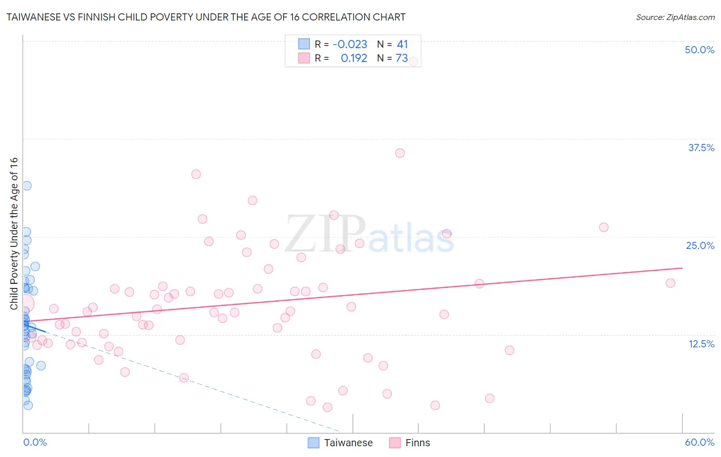 Taiwanese vs Finnish Child Poverty Under the Age of 16