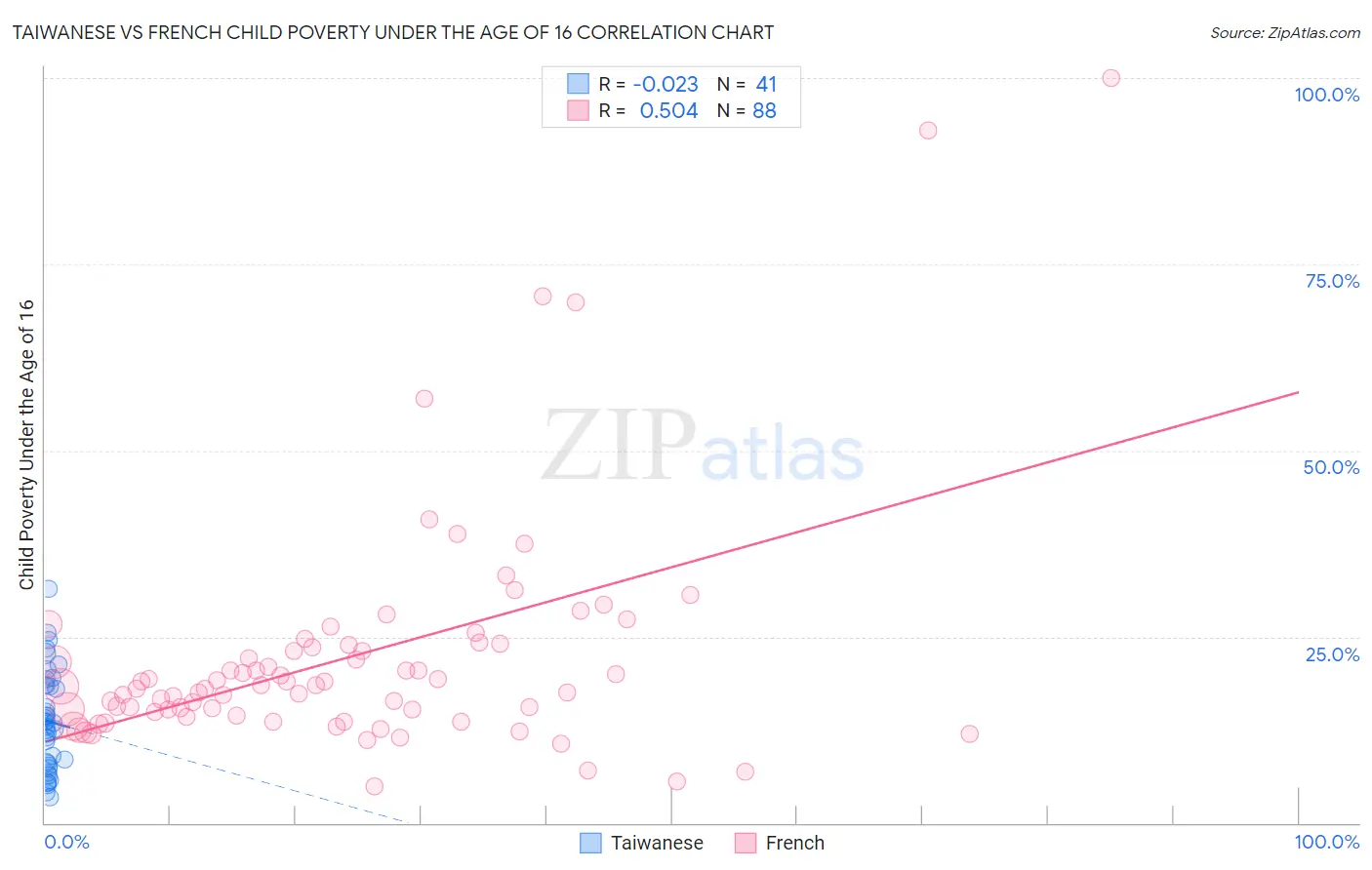 Taiwanese vs French Child Poverty Under the Age of 16