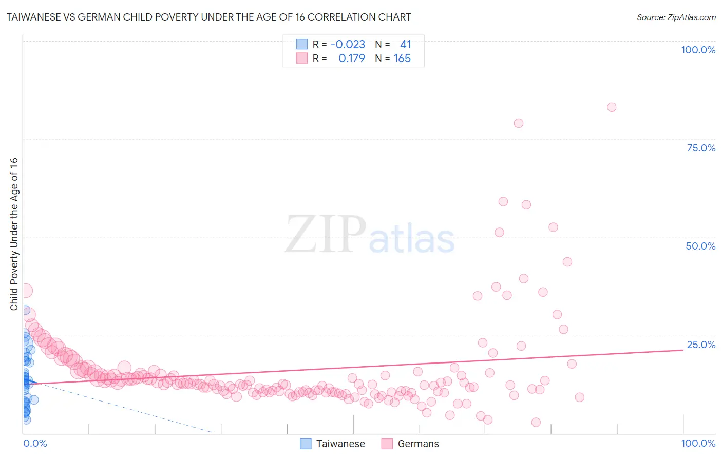 Taiwanese vs German Child Poverty Under the Age of 16
