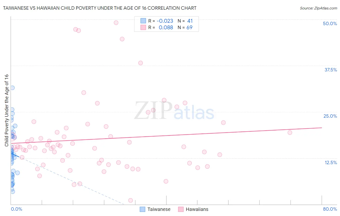 Taiwanese vs Hawaiian Child Poverty Under the Age of 16