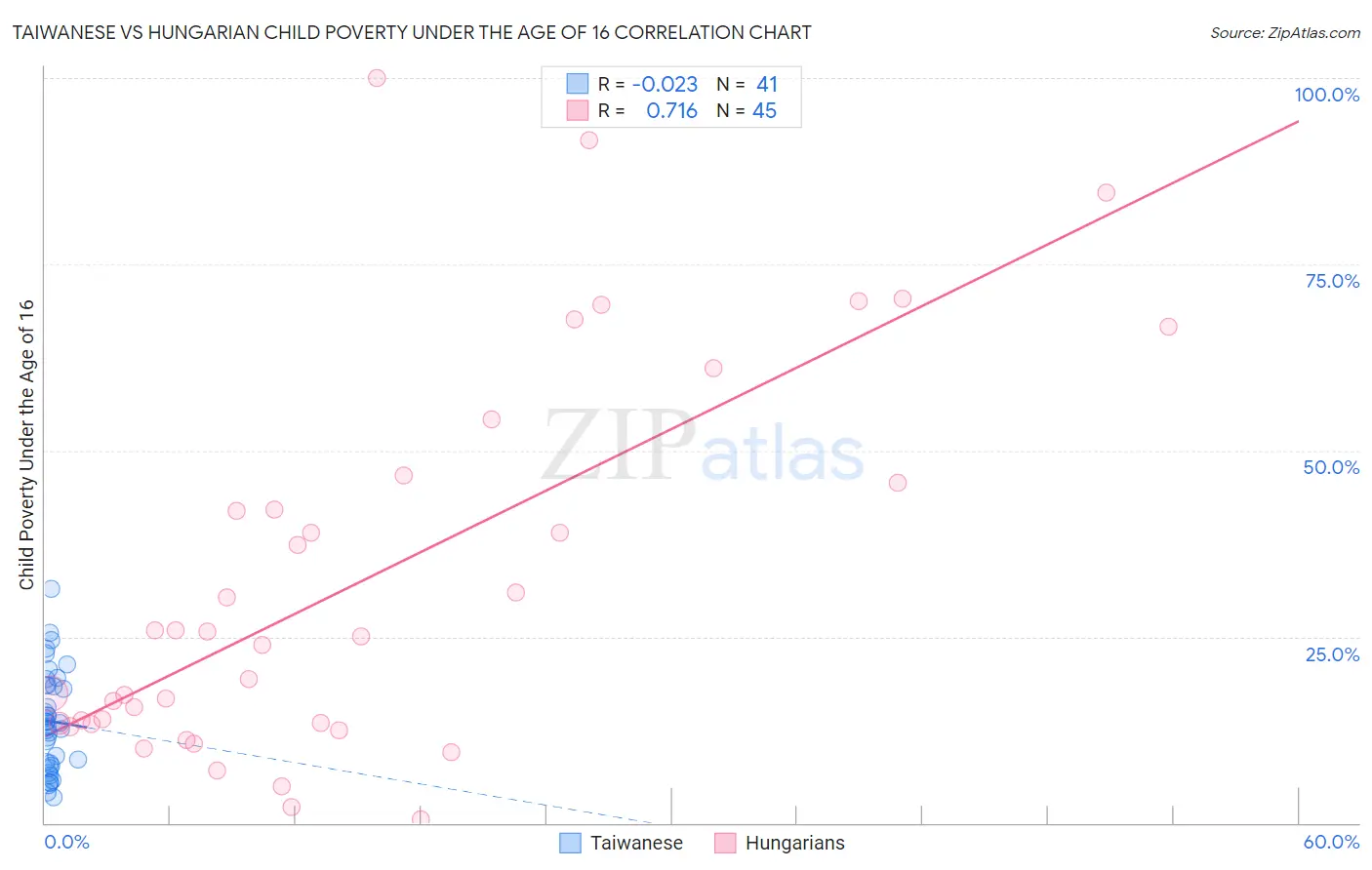 Taiwanese vs Hungarian Child Poverty Under the Age of 16