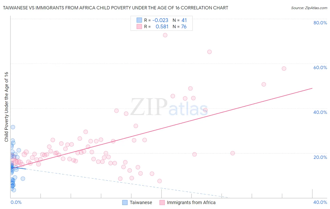 Taiwanese vs Immigrants from Africa Child Poverty Under the Age of 16