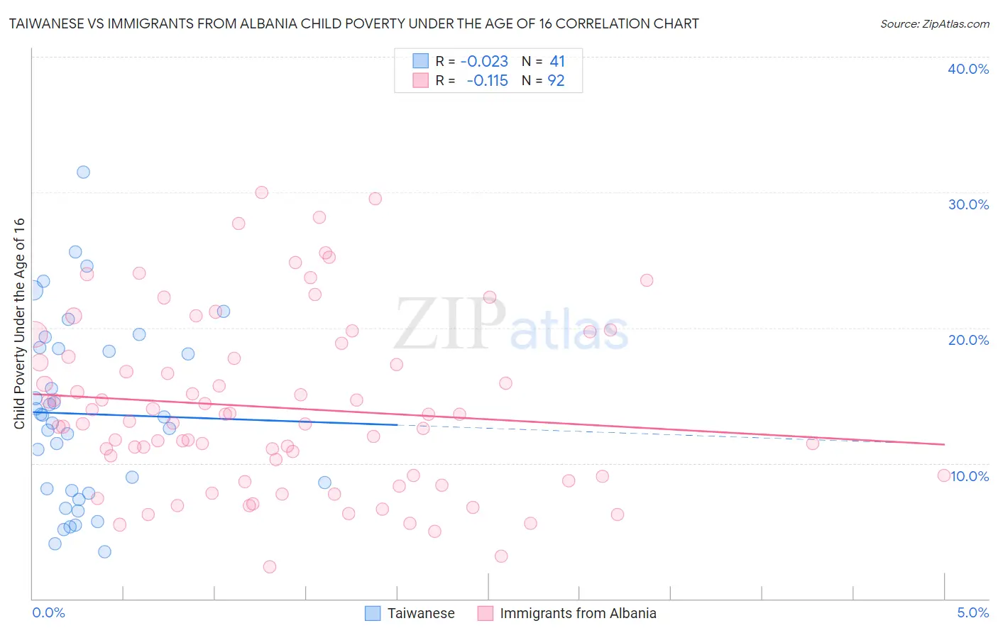 Taiwanese vs Immigrants from Albania Child Poverty Under the Age of 16