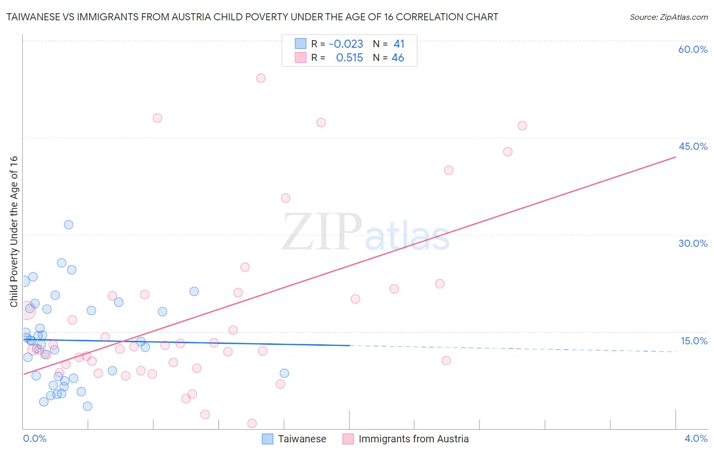 Taiwanese vs Immigrants from Austria Child Poverty Under the Age of 16