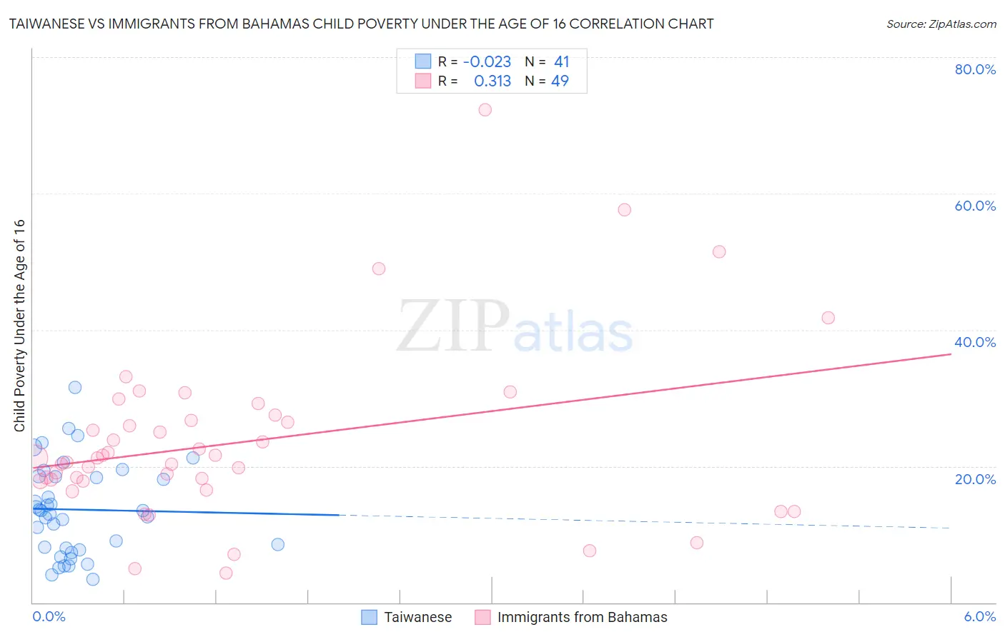 Taiwanese vs Immigrants from Bahamas Child Poverty Under the Age of 16