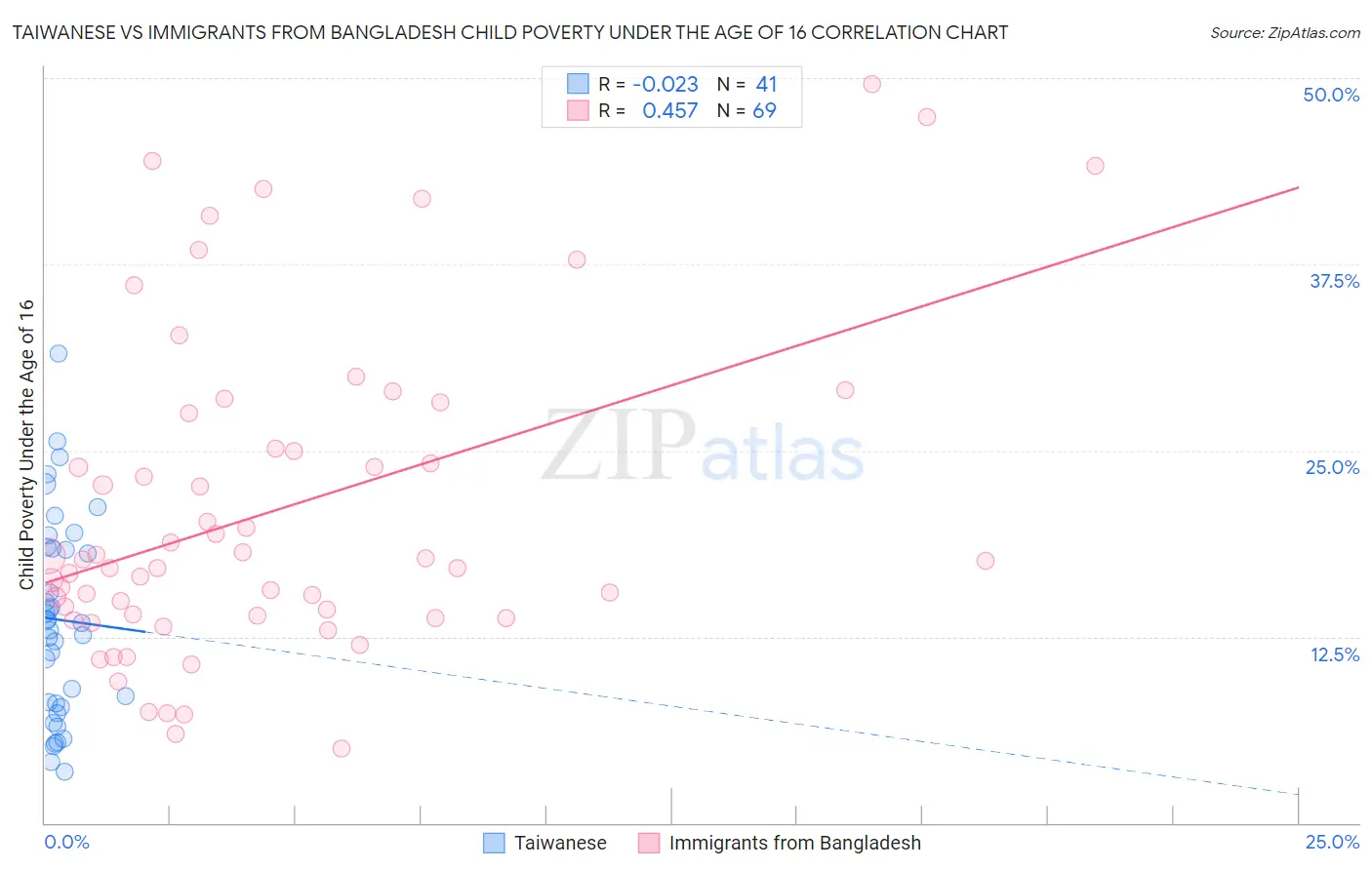 Taiwanese vs Immigrants from Bangladesh Child Poverty Under the Age of 16