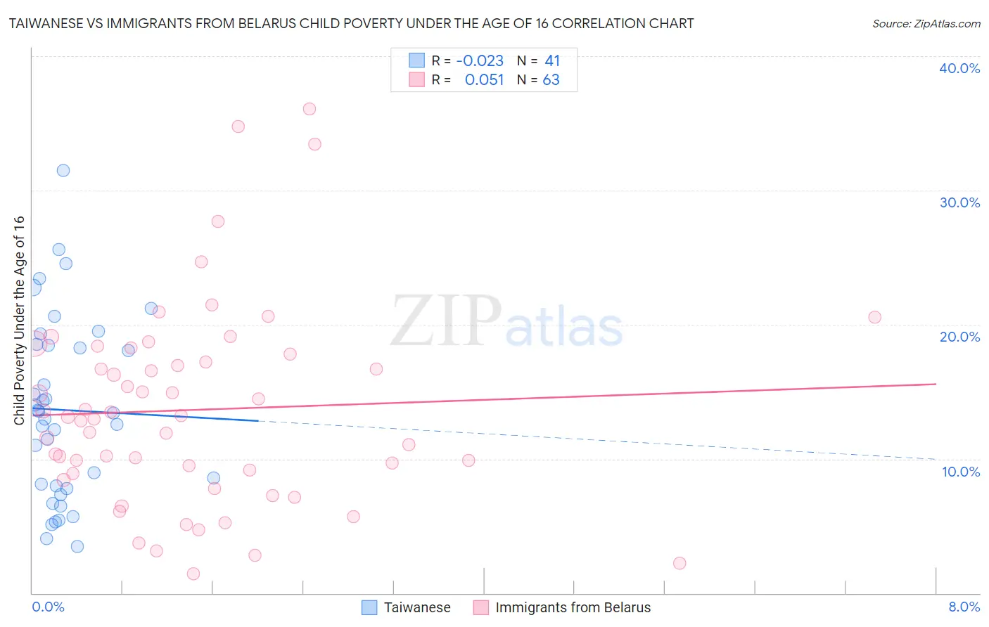 Taiwanese vs Immigrants from Belarus Child Poverty Under the Age of 16