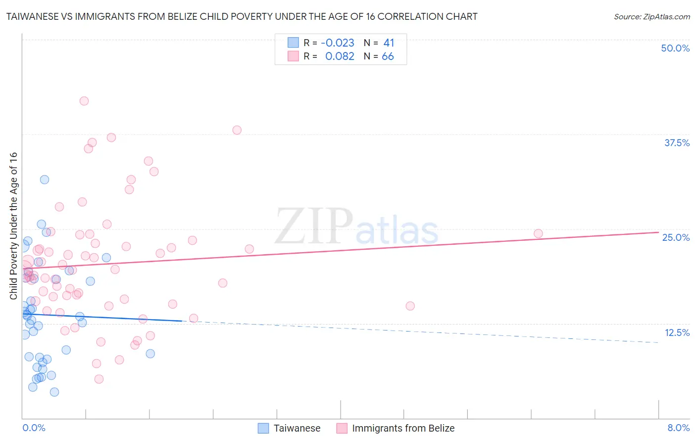 Taiwanese vs Immigrants from Belize Child Poverty Under the Age of 16