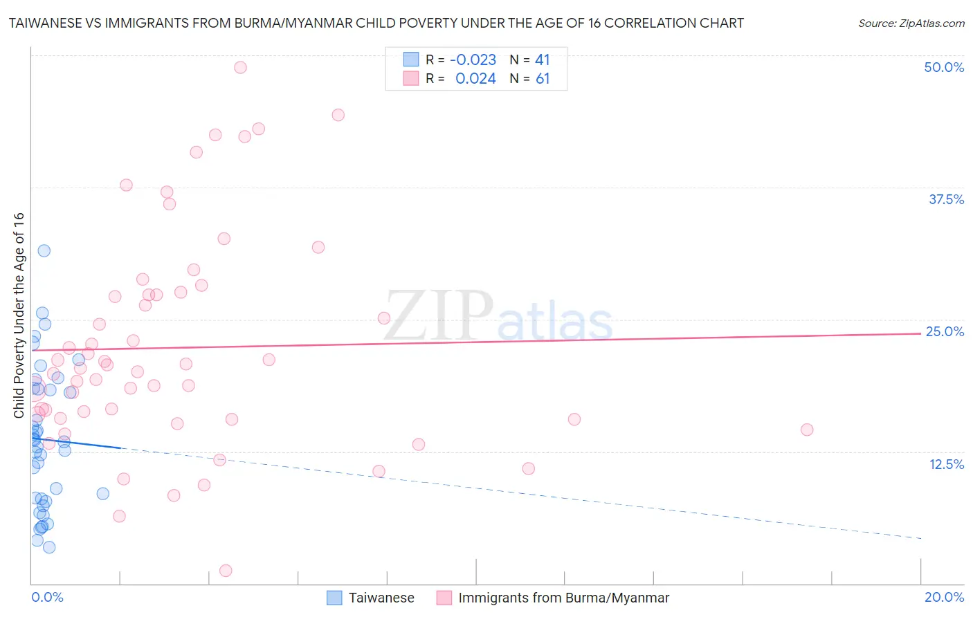 Taiwanese vs Immigrants from Burma/Myanmar Child Poverty Under the Age of 16