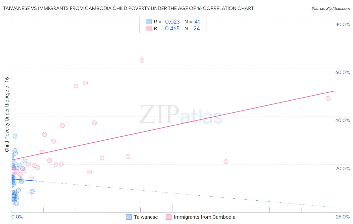 Taiwanese vs Immigrants from Cambodia Child Poverty Under the Age of 16