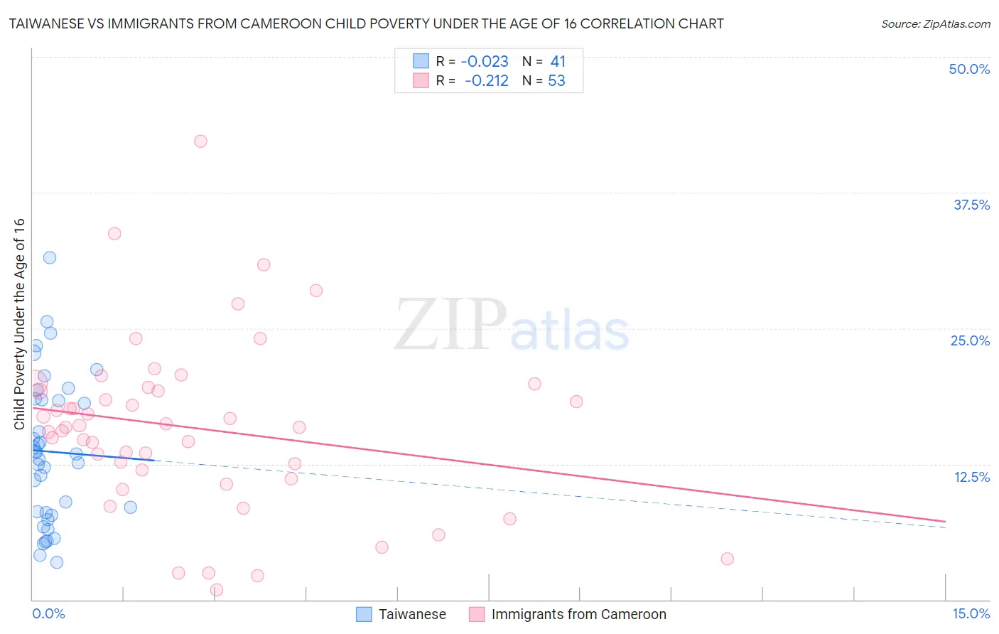 Taiwanese vs Immigrants from Cameroon Child Poverty Under the Age of 16