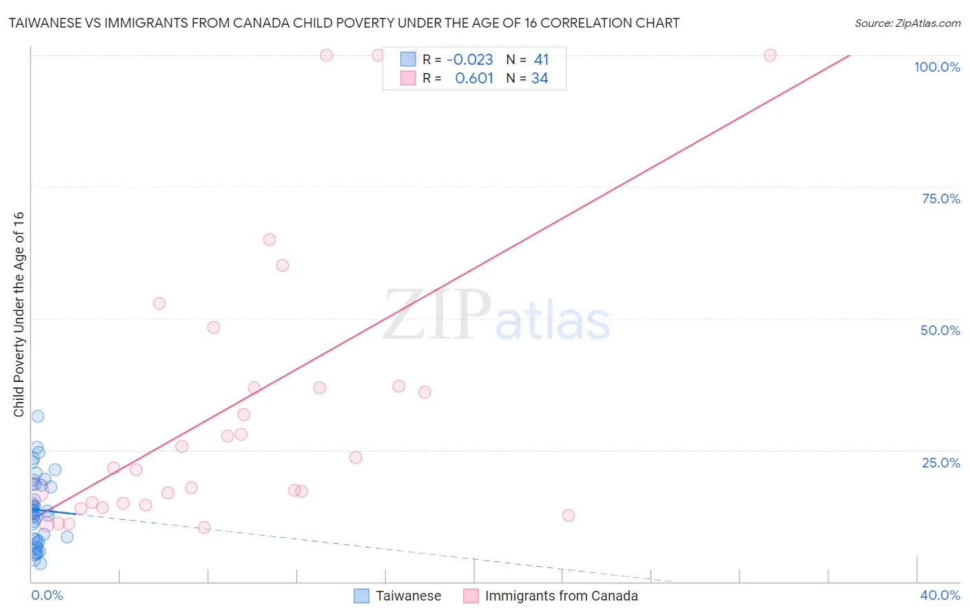 Taiwanese vs Immigrants from Canada Child Poverty Under the Age of 16