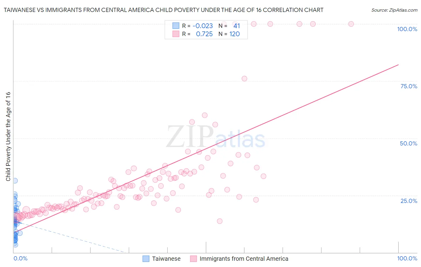 Taiwanese vs Immigrants from Central America Child Poverty Under the Age of 16