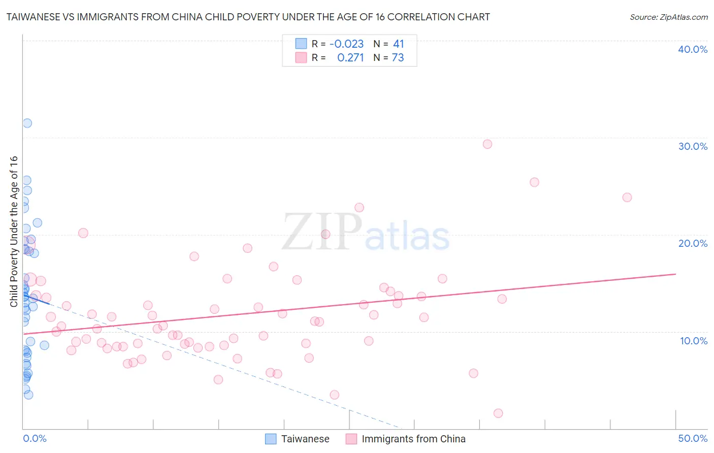 Taiwanese vs Immigrants from China Child Poverty Under the Age of 16