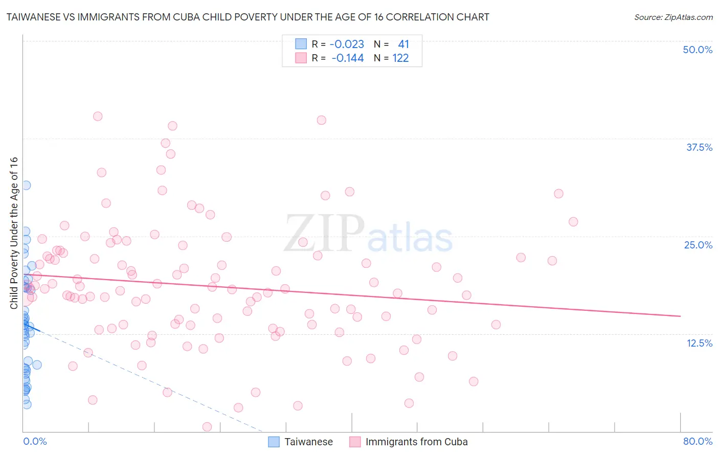 Taiwanese vs Immigrants from Cuba Child Poverty Under the Age of 16