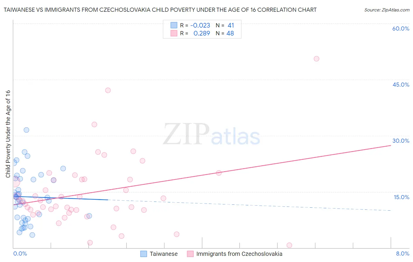 Taiwanese vs Immigrants from Czechoslovakia Child Poverty Under the Age of 16