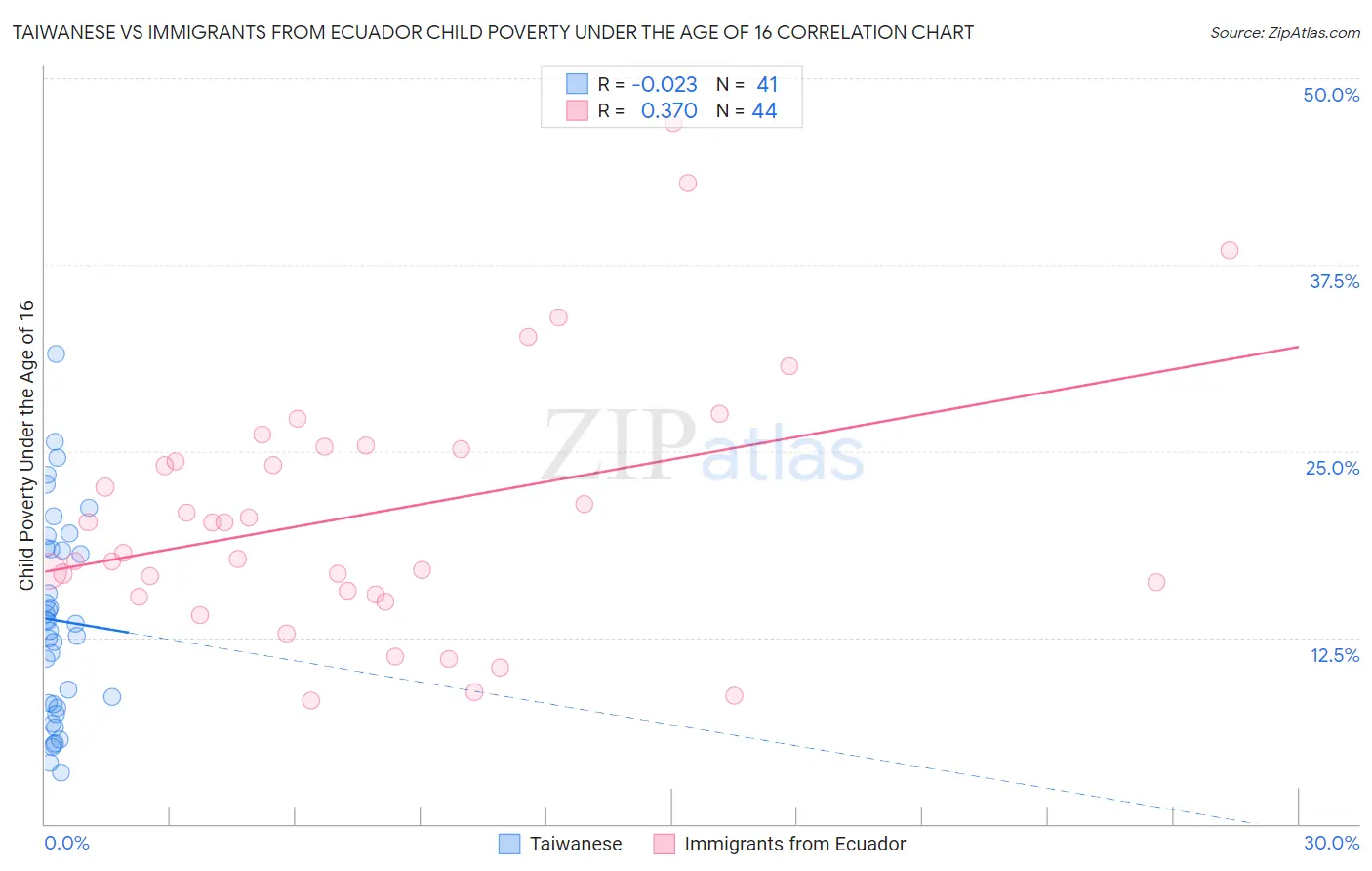 Taiwanese vs Immigrants from Ecuador Child Poverty Under the Age of 16