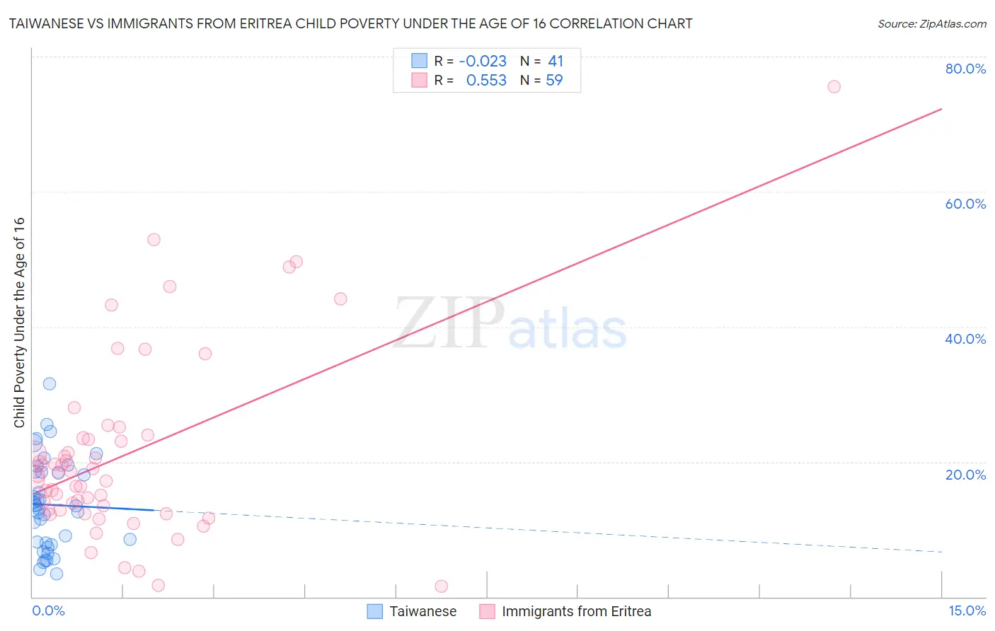 Taiwanese vs Immigrants from Eritrea Child Poverty Under the Age of 16