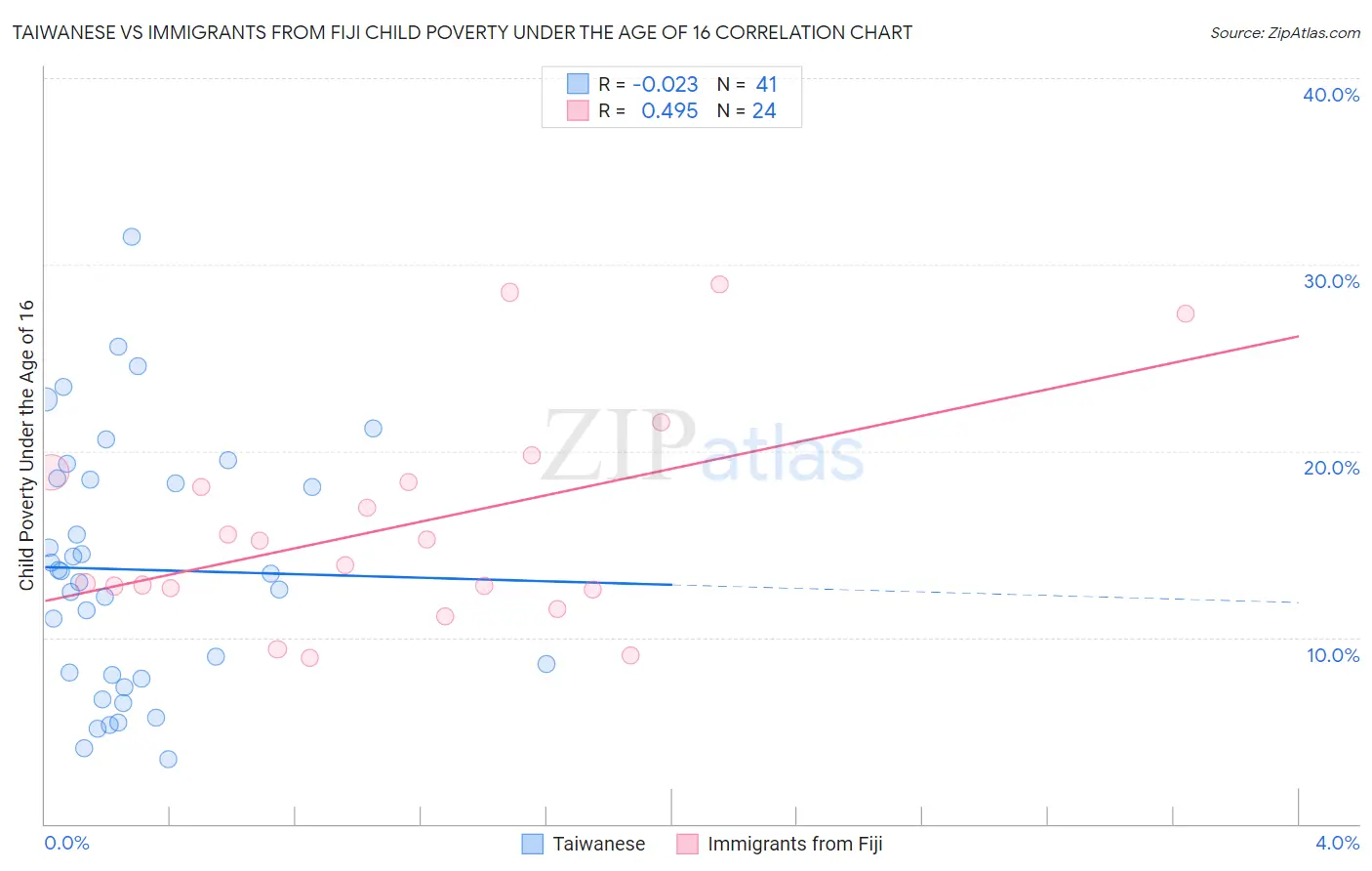 Taiwanese vs Immigrants from Fiji Child Poverty Under the Age of 16