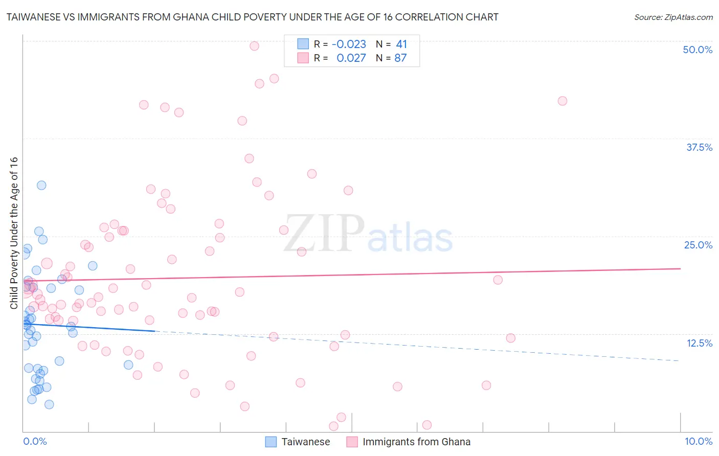 Taiwanese vs Immigrants from Ghana Child Poverty Under the Age of 16