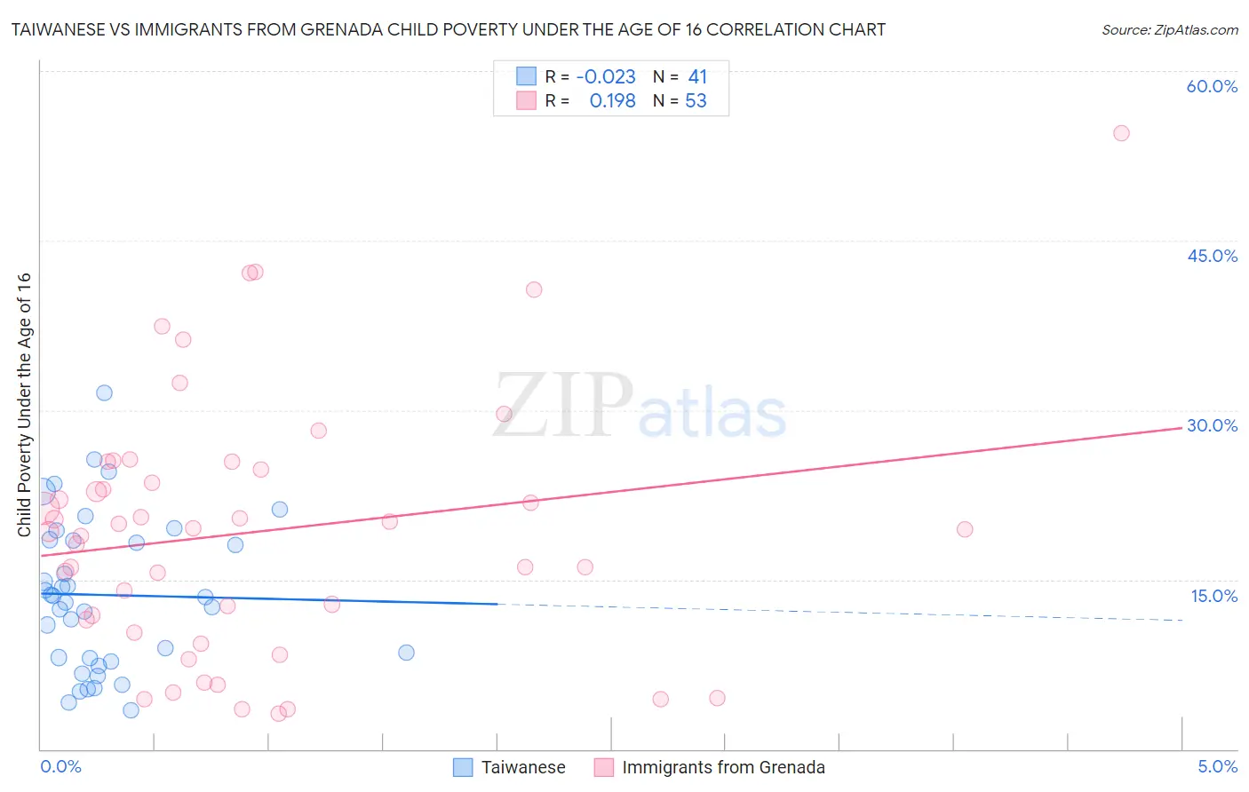 Taiwanese vs Immigrants from Grenada Child Poverty Under the Age of 16