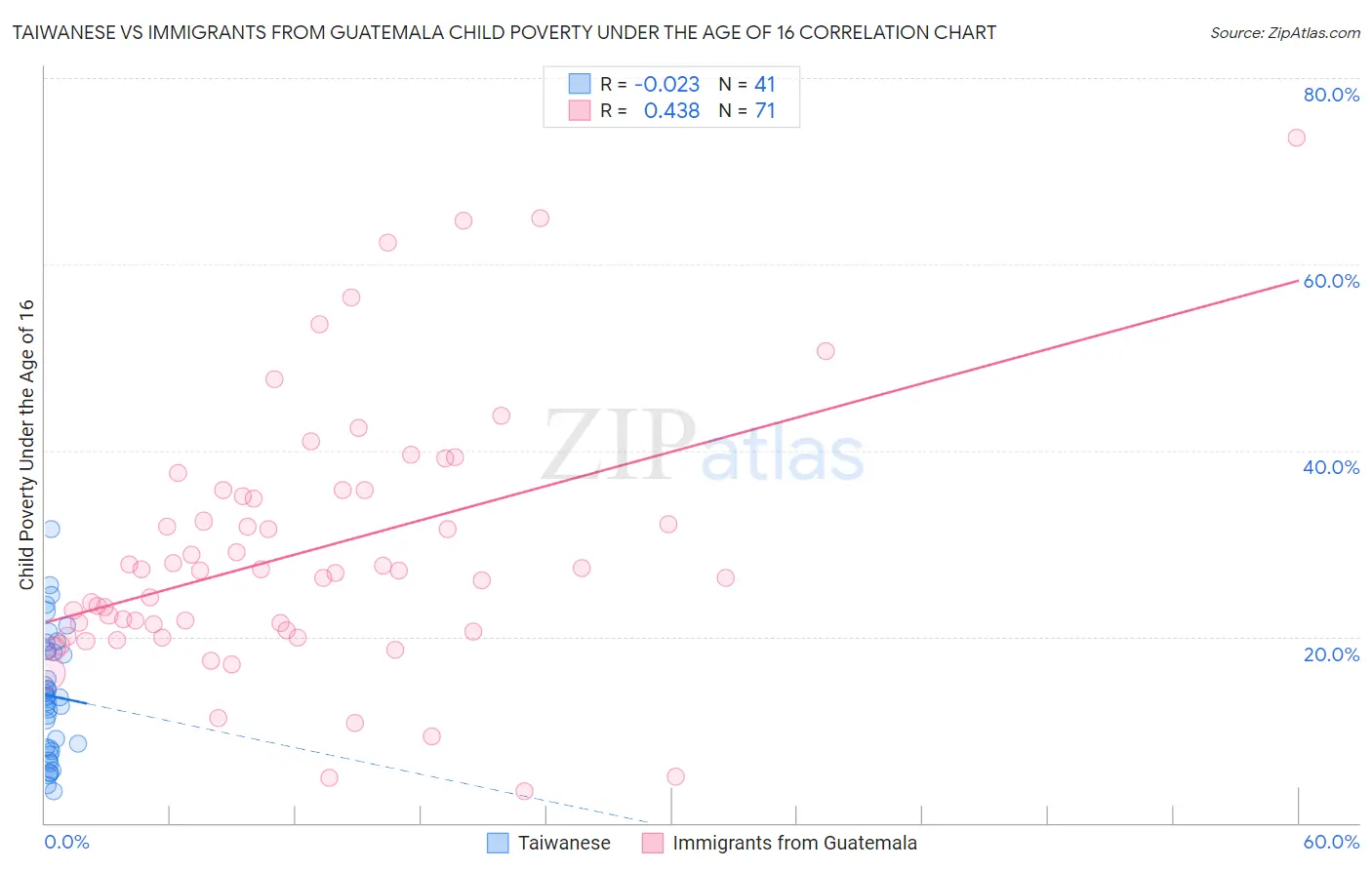 Taiwanese vs Immigrants from Guatemala Child Poverty Under the Age of 16
