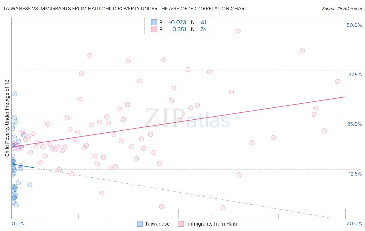 Taiwanese vs Immigrants from Haiti Child Poverty Under the Age of 16