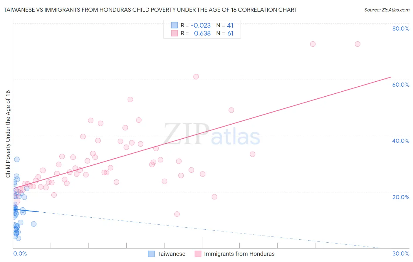 Taiwanese vs Immigrants from Honduras Child Poverty Under the Age of 16