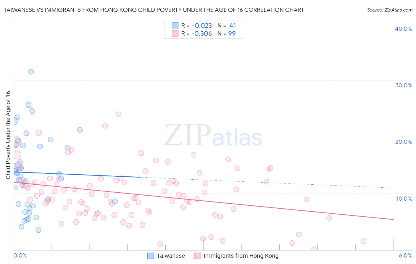 Taiwanese vs Immigrants from Hong Kong Child Poverty Under the Age of 16