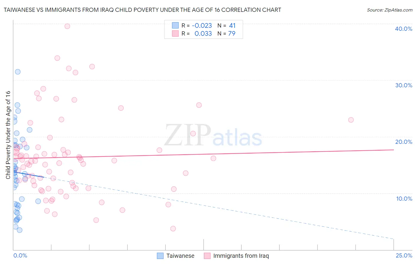 Taiwanese vs Immigrants from Iraq Child Poverty Under the Age of 16