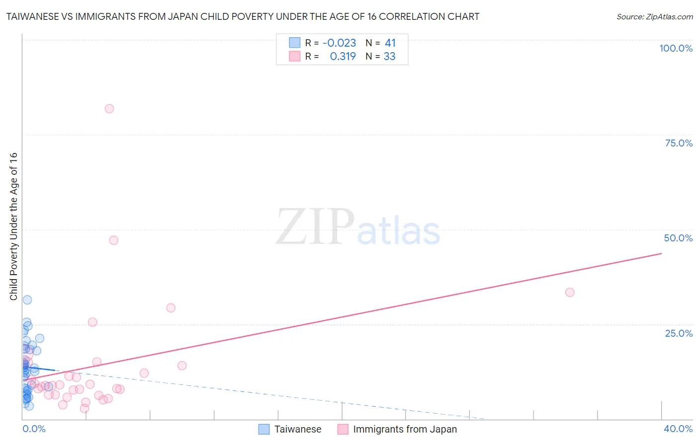 Taiwanese vs Immigrants from Japan Child Poverty Under the Age of 16